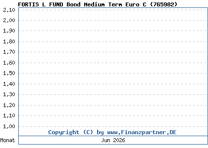 Chart: FORTIS L FUND Bond Medium Term Euro C (765982 / LU0134404093)